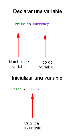Declaración e inicialización de una variable