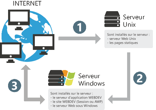 Configuración en un servidor Windows con acceso a INTERNET vía UNIX