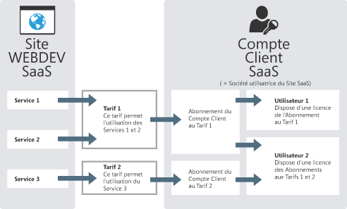 Principio del modelo SaaS